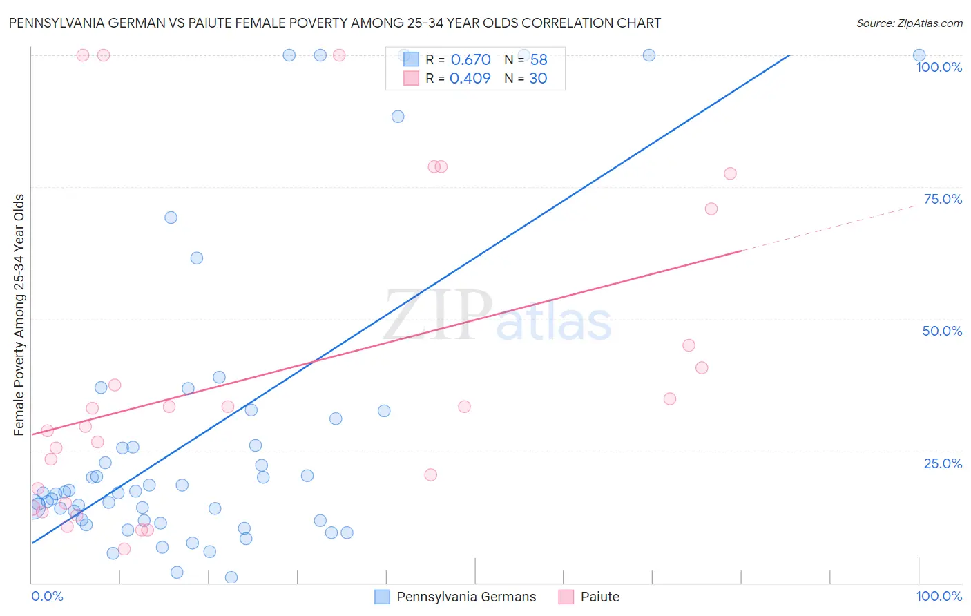 Pennsylvania German vs Paiute Female Poverty Among 25-34 Year Olds