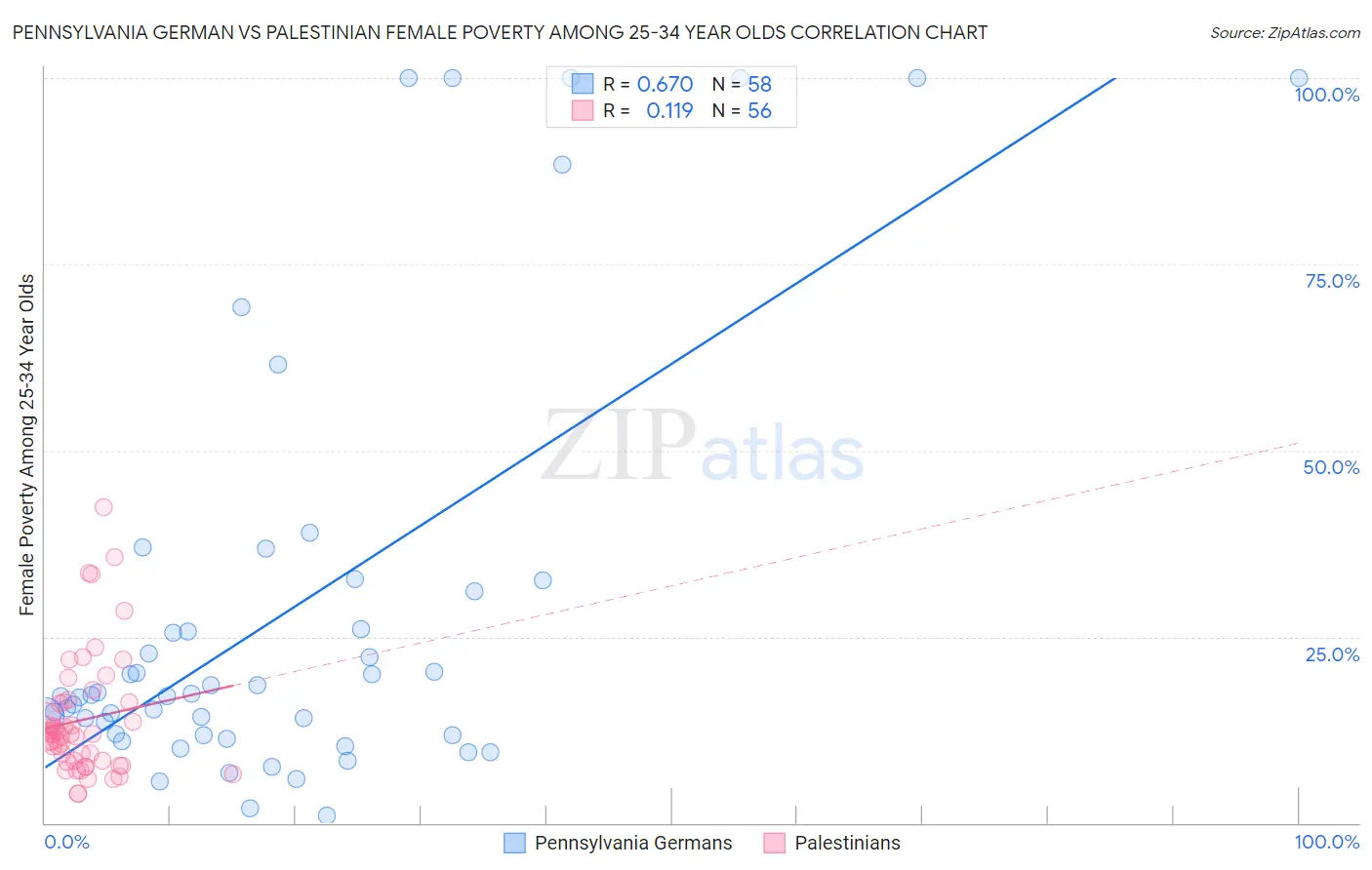 Pennsylvania German vs Palestinian Female Poverty Among 25-34 Year Olds