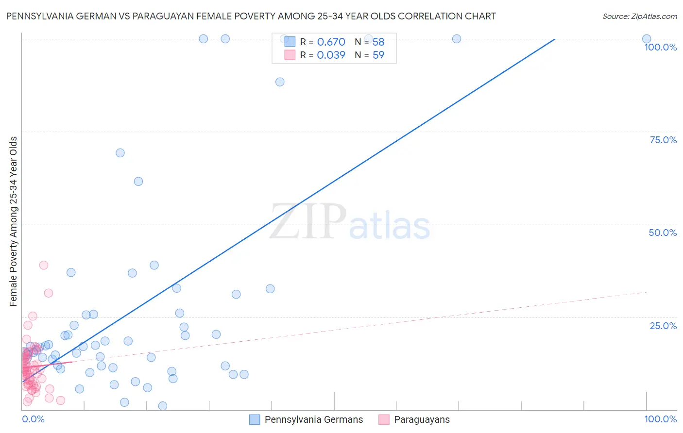 Pennsylvania German vs Paraguayan Female Poverty Among 25-34 Year Olds