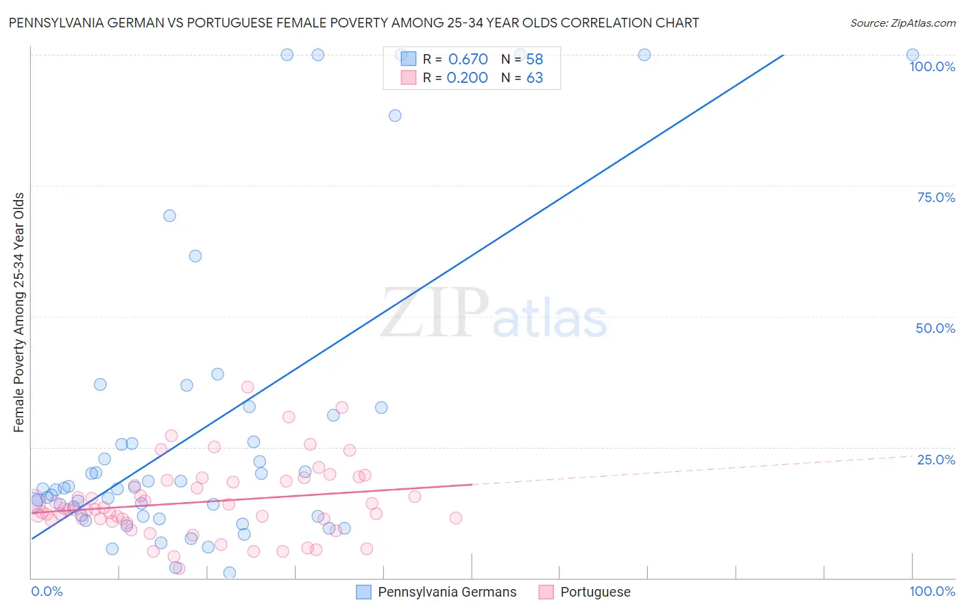 Pennsylvania German vs Portuguese Female Poverty Among 25-34 Year Olds