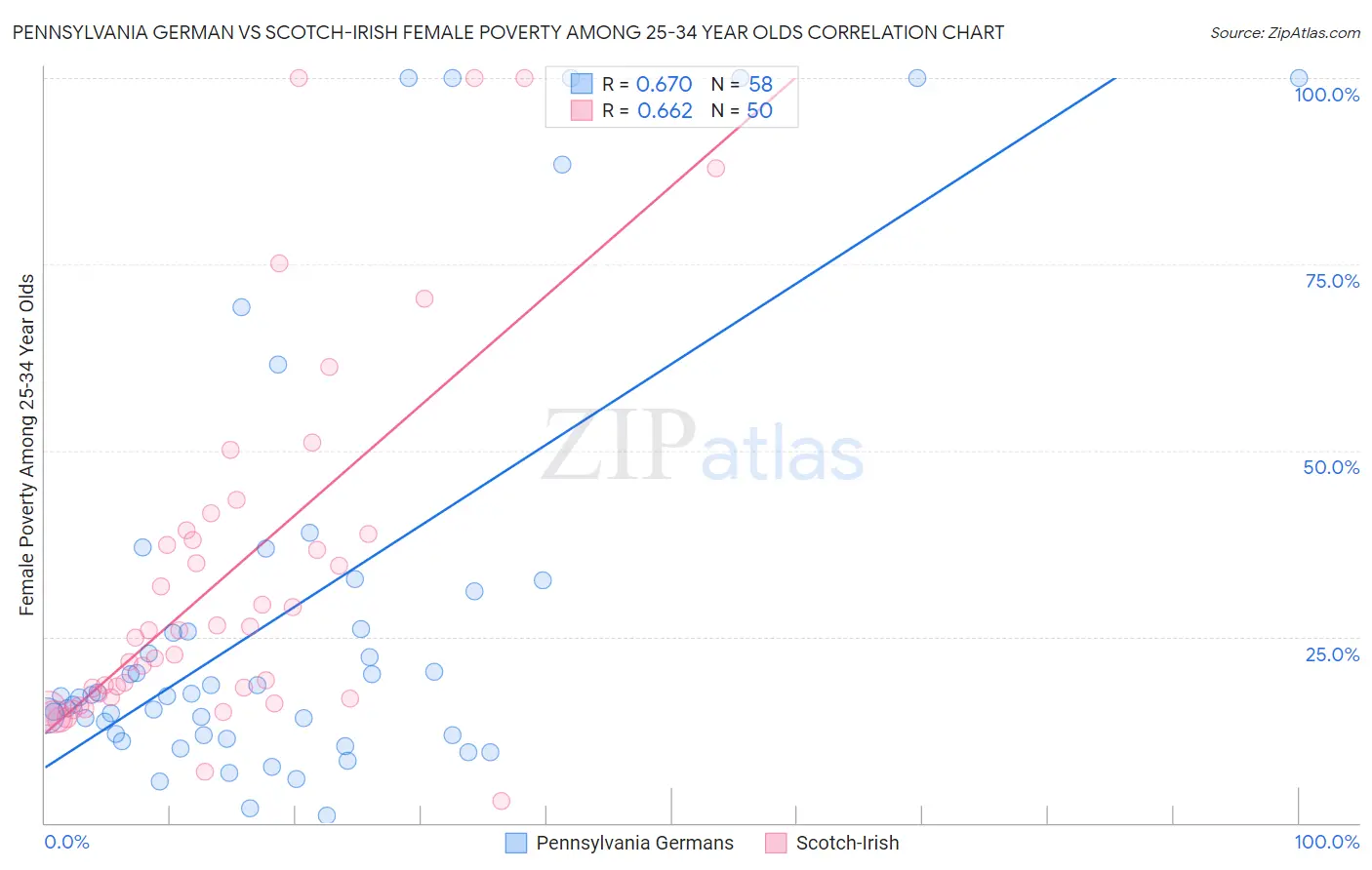 Pennsylvania German vs Scotch-Irish Female Poverty Among 25-34 Year Olds