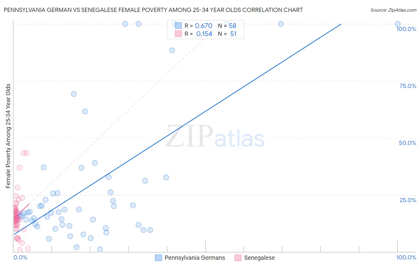 Pennsylvania German vs Senegalese Female Poverty Among 25-34 Year Olds