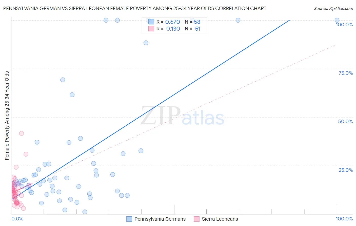 Pennsylvania German vs Sierra Leonean Female Poverty Among 25-34 Year Olds
