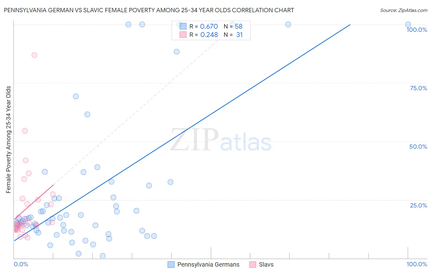 Pennsylvania German vs Slavic Female Poverty Among 25-34 Year Olds