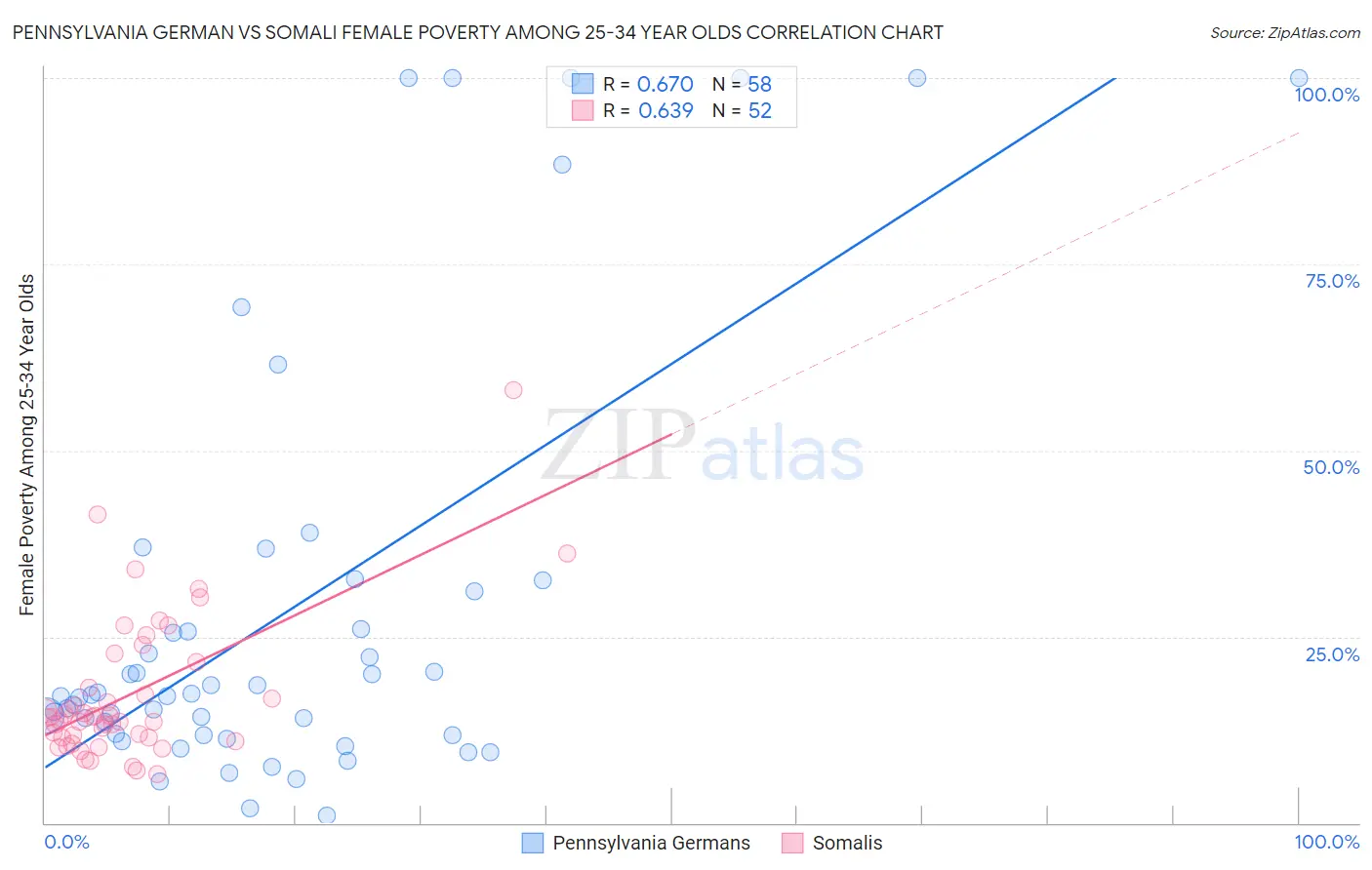 Pennsylvania German vs Somali Female Poverty Among 25-34 Year Olds