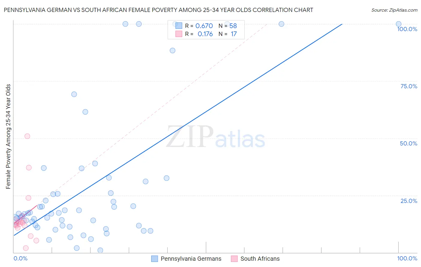 Pennsylvania German vs South African Female Poverty Among 25-34 Year Olds