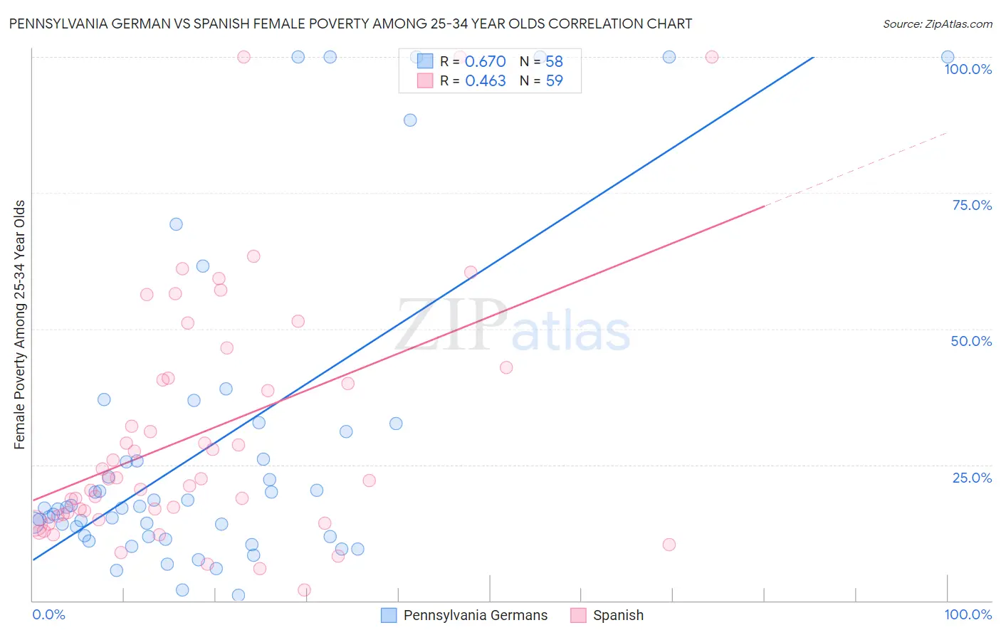Pennsylvania German vs Spanish Female Poverty Among 25-34 Year Olds