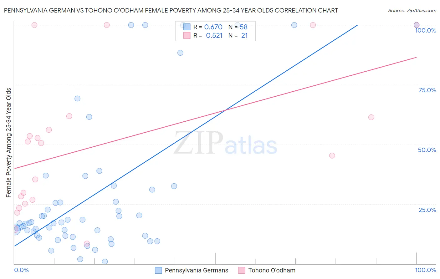 Pennsylvania German vs Tohono O'odham Female Poverty Among 25-34 Year Olds