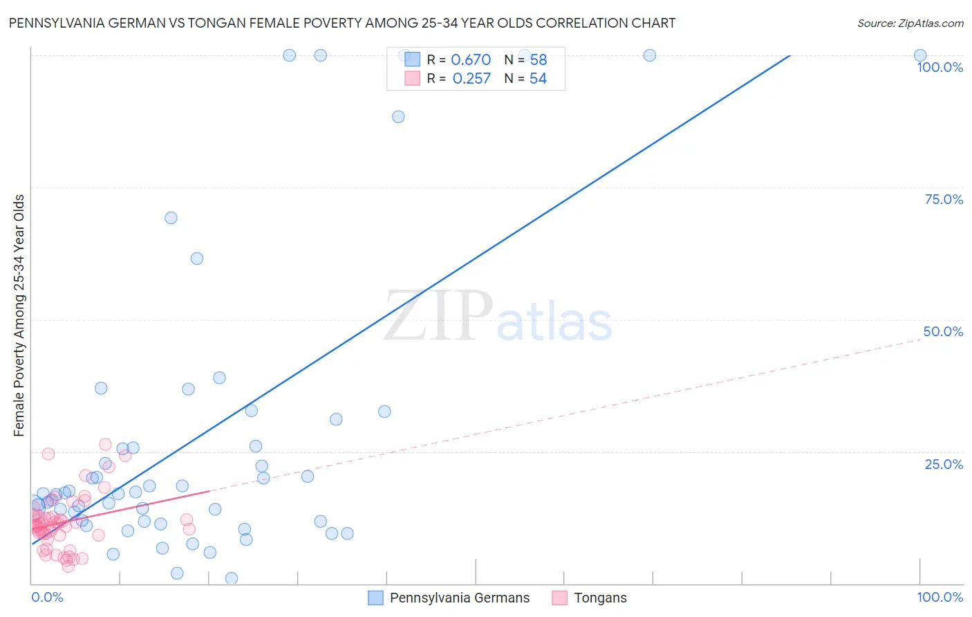 Pennsylvania German vs Tongan Female Poverty Among 25-34 Year Olds