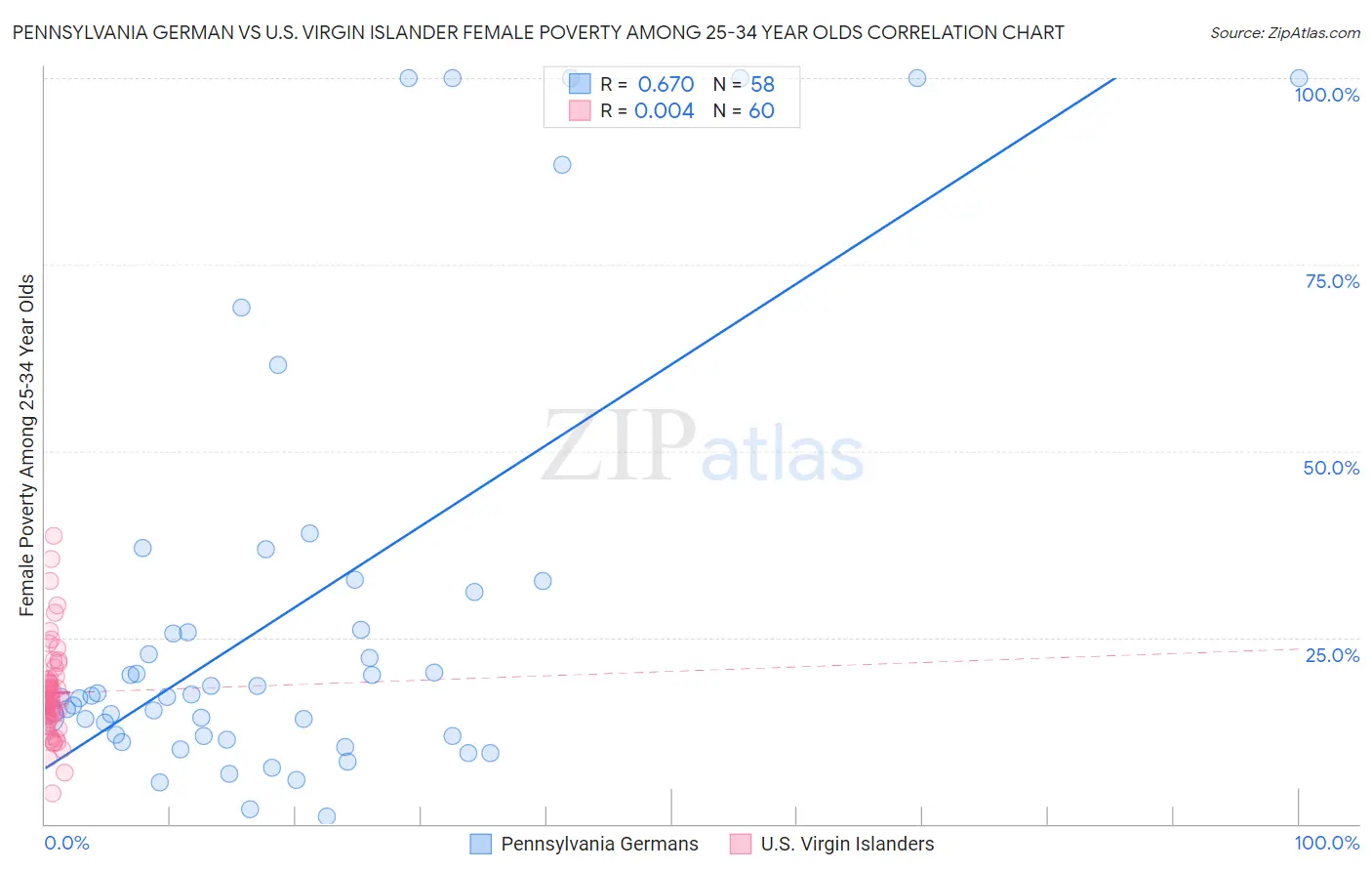 Pennsylvania German vs U.S. Virgin Islander Female Poverty Among 25-34 Year Olds