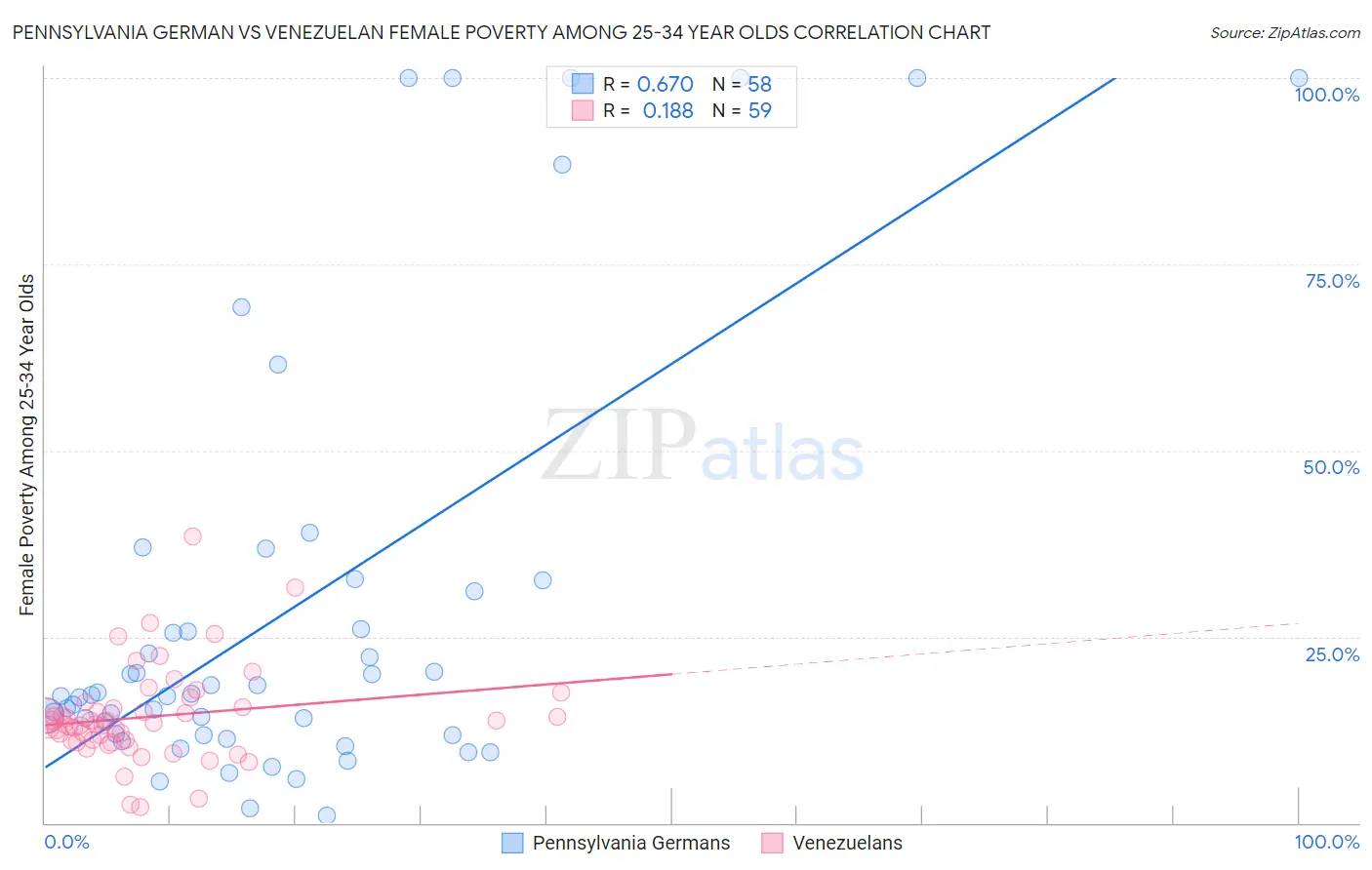 Pennsylvania German vs Venezuelan Female Poverty Among 25-34 Year Olds