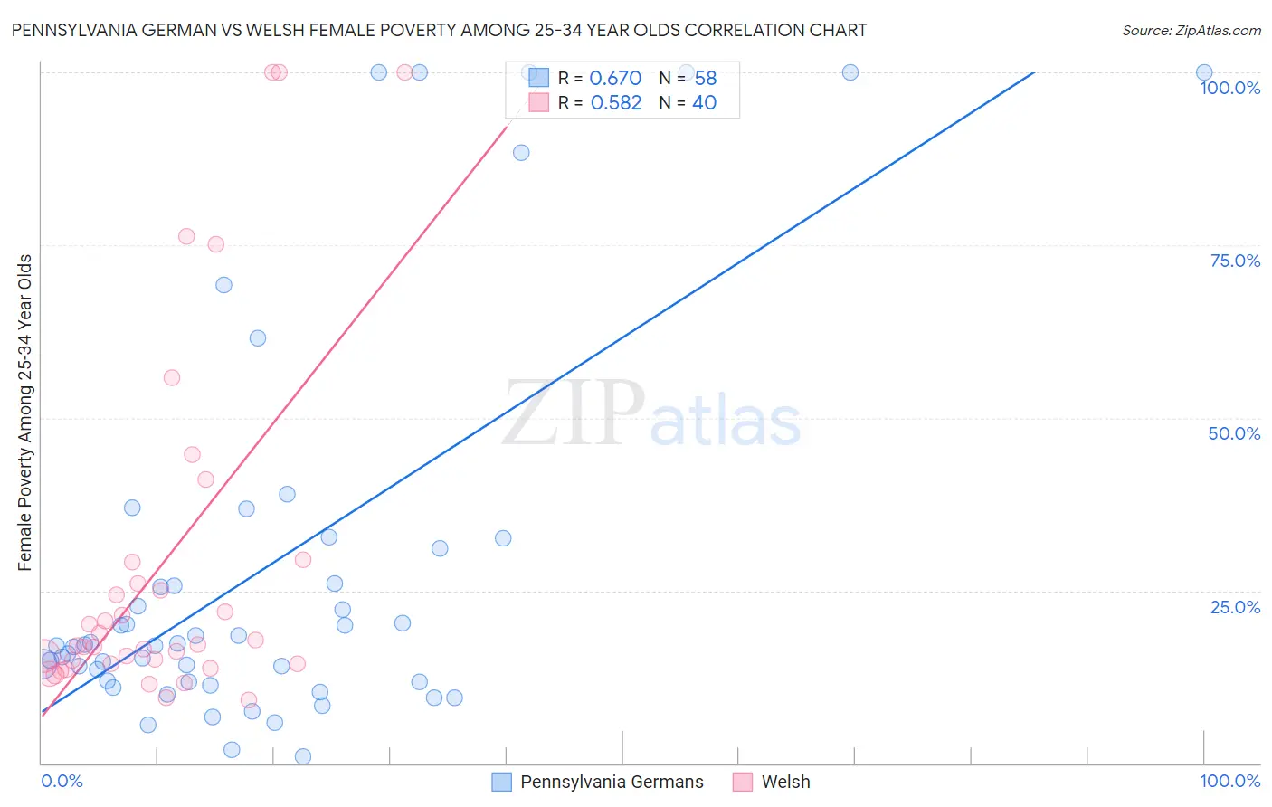 Pennsylvania German vs Welsh Female Poverty Among 25-34 Year Olds
