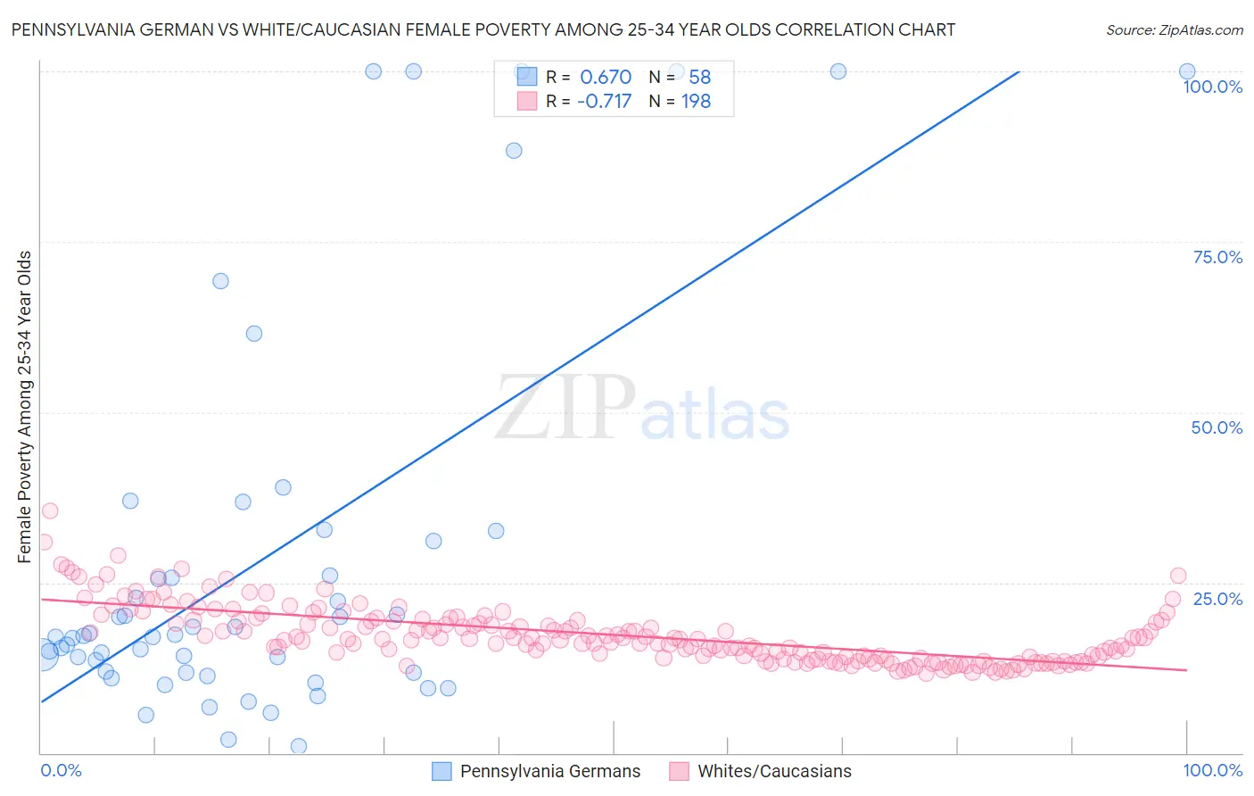 Pennsylvania German vs White/Caucasian Female Poverty Among 25-34 Year Olds