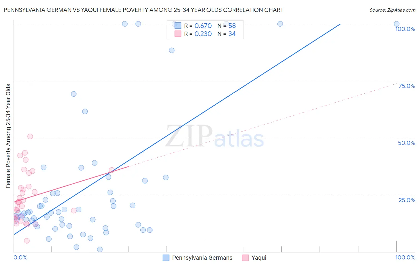 Pennsylvania German vs Yaqui Female Poverty Among 25-34 Year Olds