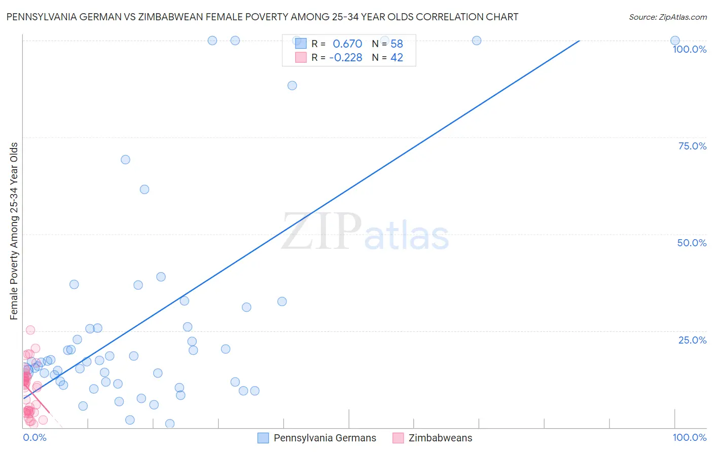 Pennsylvania German vs Zimbabwean Female Poverty Among 25-34 Year Olds