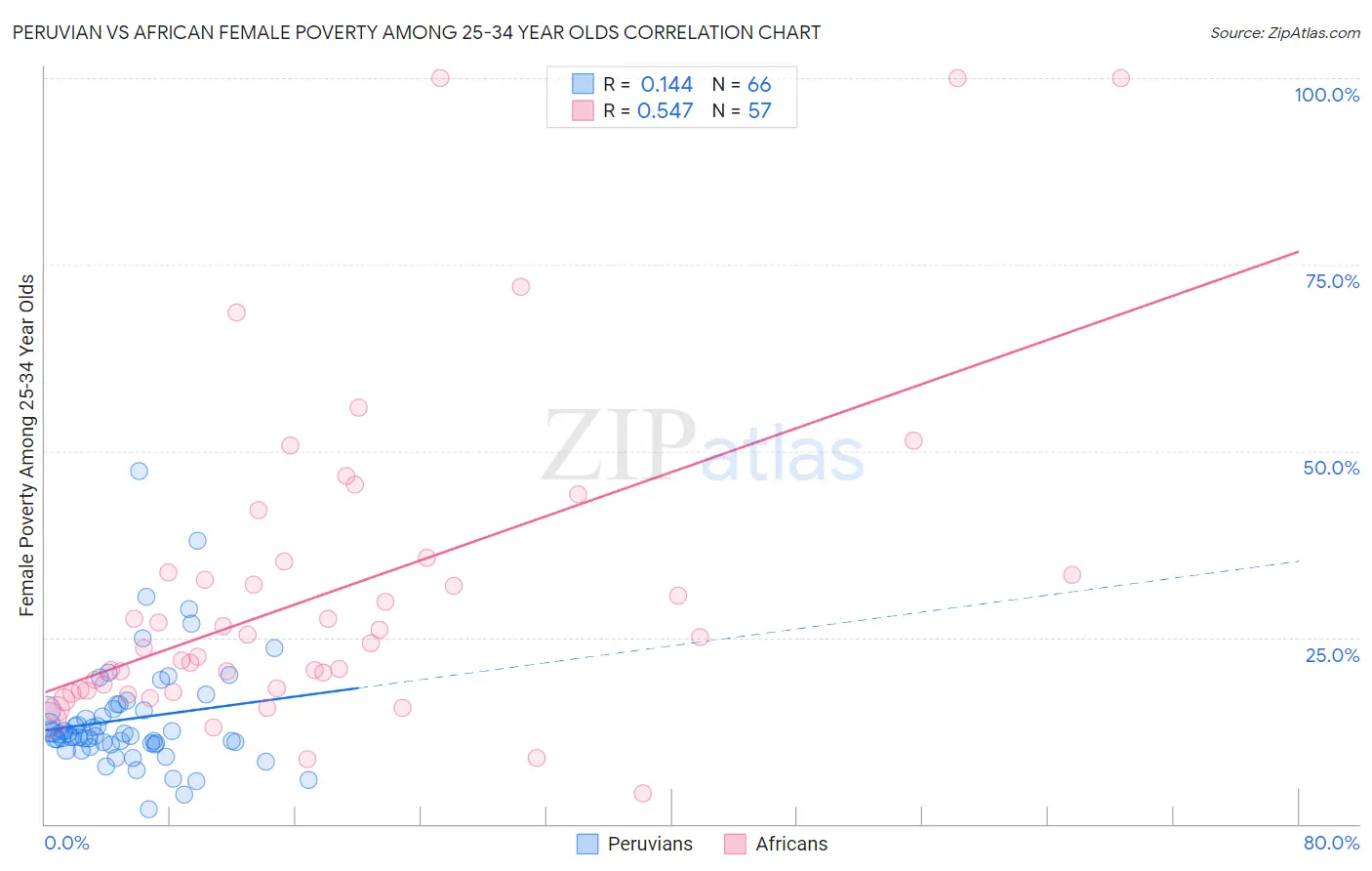 Peruvian vs African Female Poverty Among 25-34 Year Olds