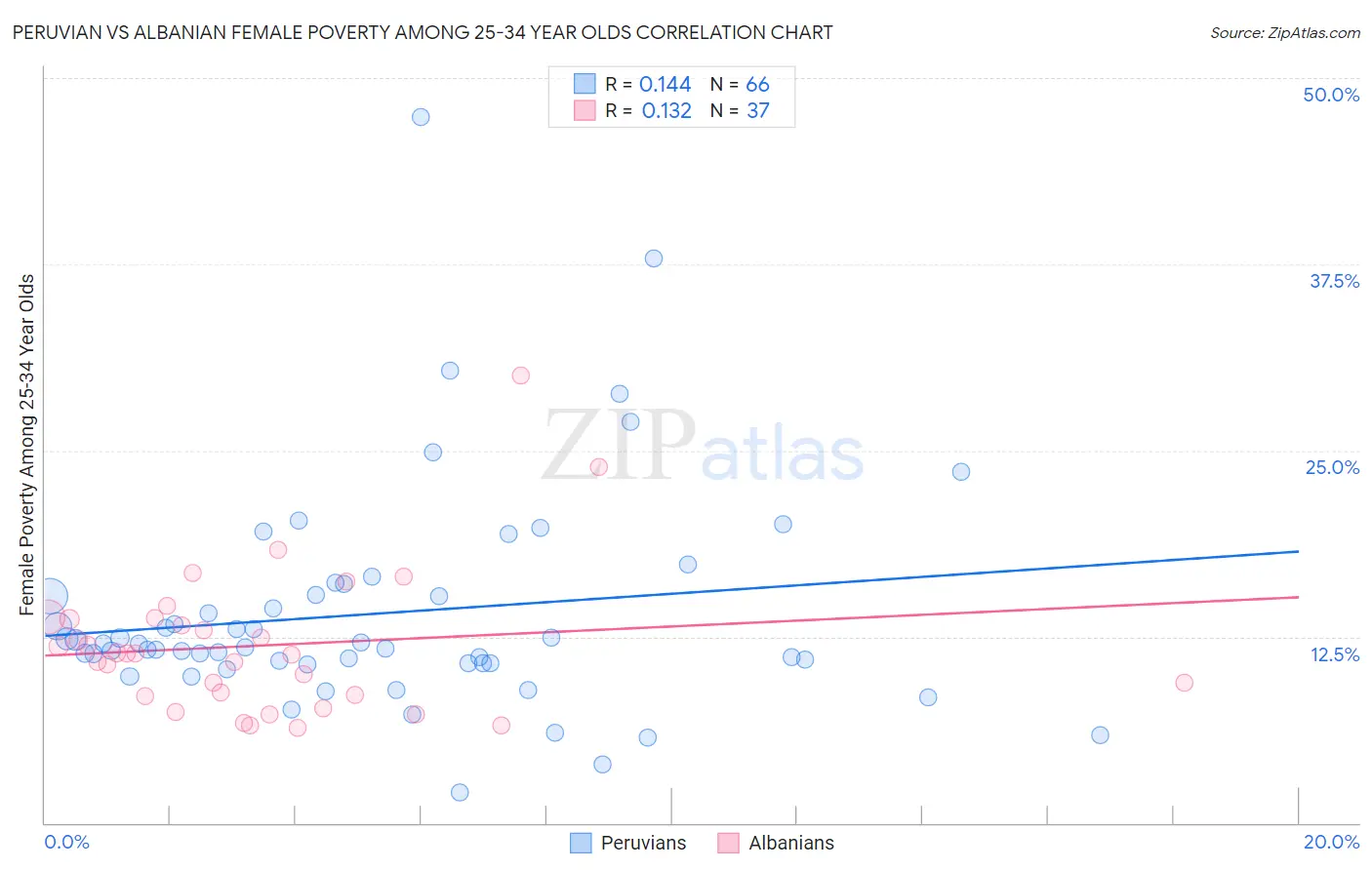Peruvian vs Albanian Female Poverty Among 25-34 Year Olds