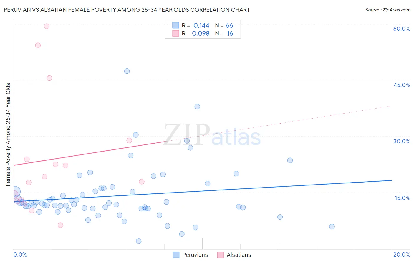 Peruvian vs Alsatian Female Poverty Among 25-34 Year Olds