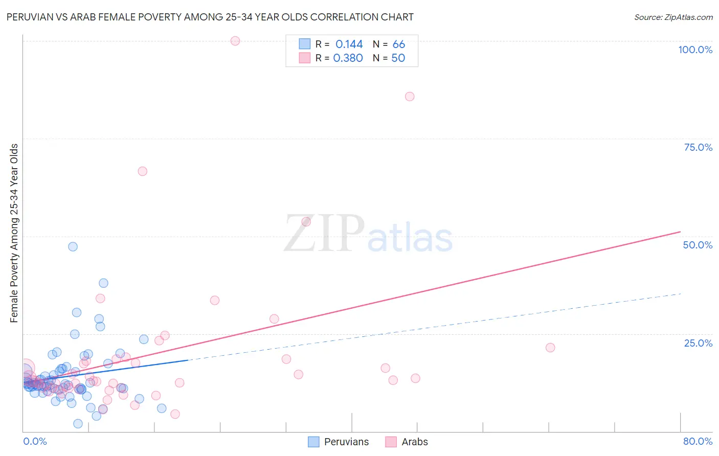 Peruvian vs Arab Female Poverty Among 25-34 Year Olds