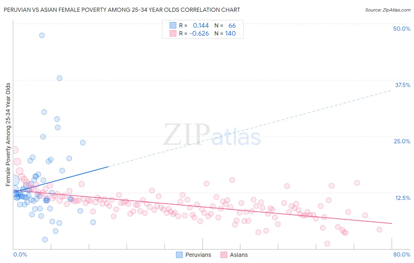 Peruvian vs Asian Female Poverty Among 25-34 Year Olds