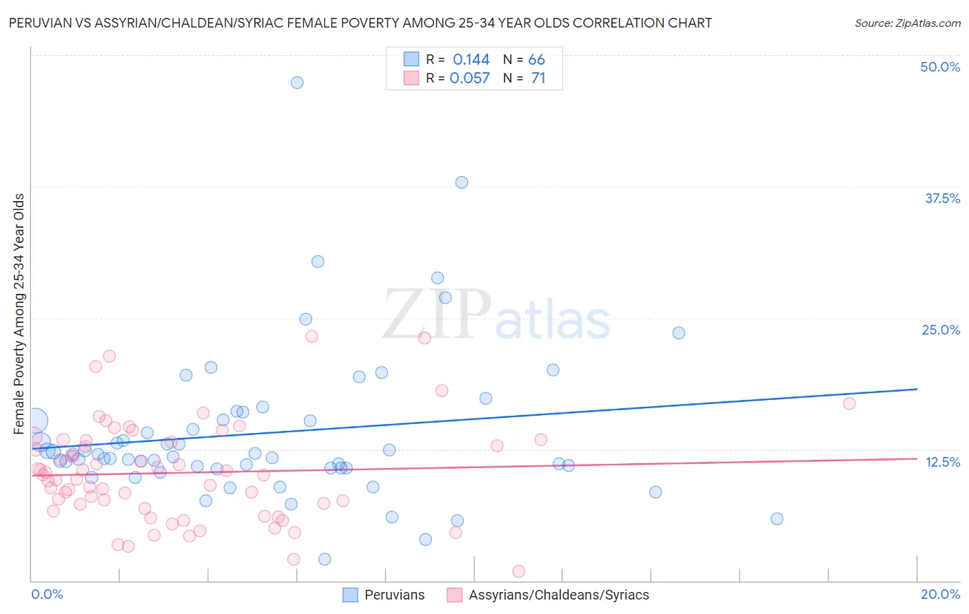 Peruvian vs Assyrian/Chaldean/Syriac Female Poverty Among 25-34 Year Olds