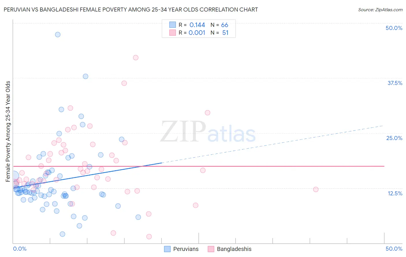 Peruvian vs Bangladeshi Female Poverty Among 25-34 Year Olds