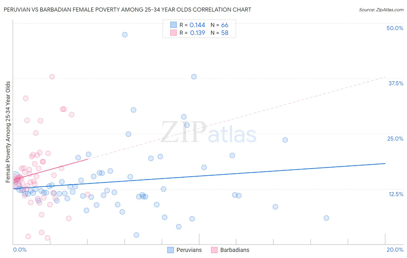 Peruvian vs Barbadian Female Poverty Among 25-34 Year Olds