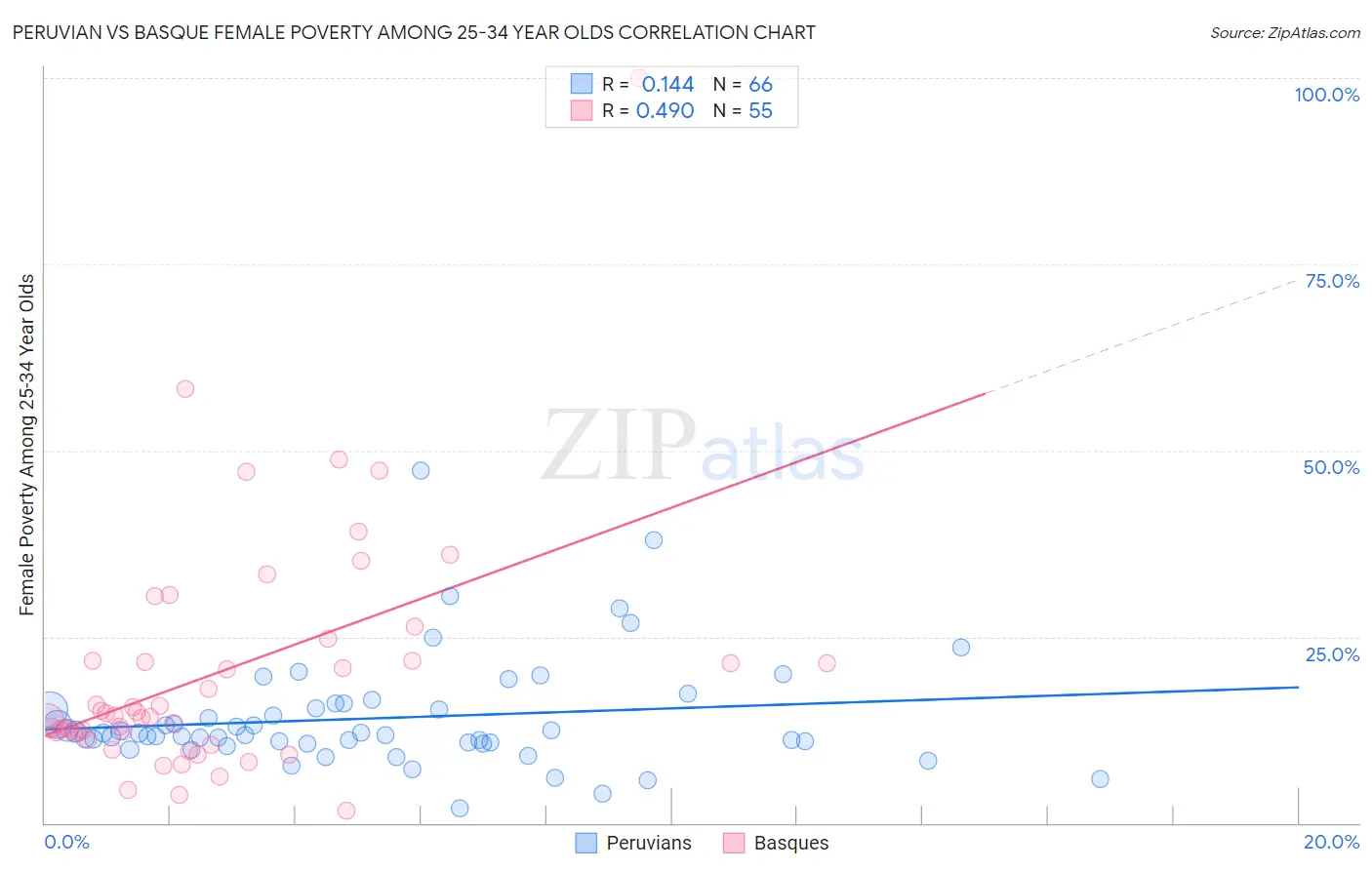 Peruvian vs Basque Female Poverty Among 25-34 Year Olds