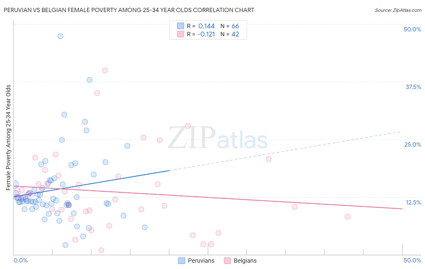 Peruvian vs Belgian Female Poverty Among 25-34 Year Olds