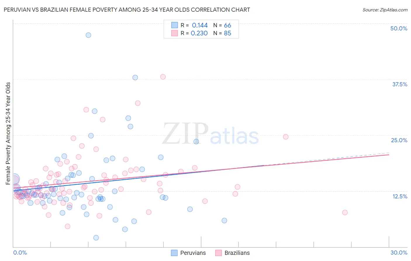 Peruvian vs Brazilian Female Poverty Among 25-34 Year Olds