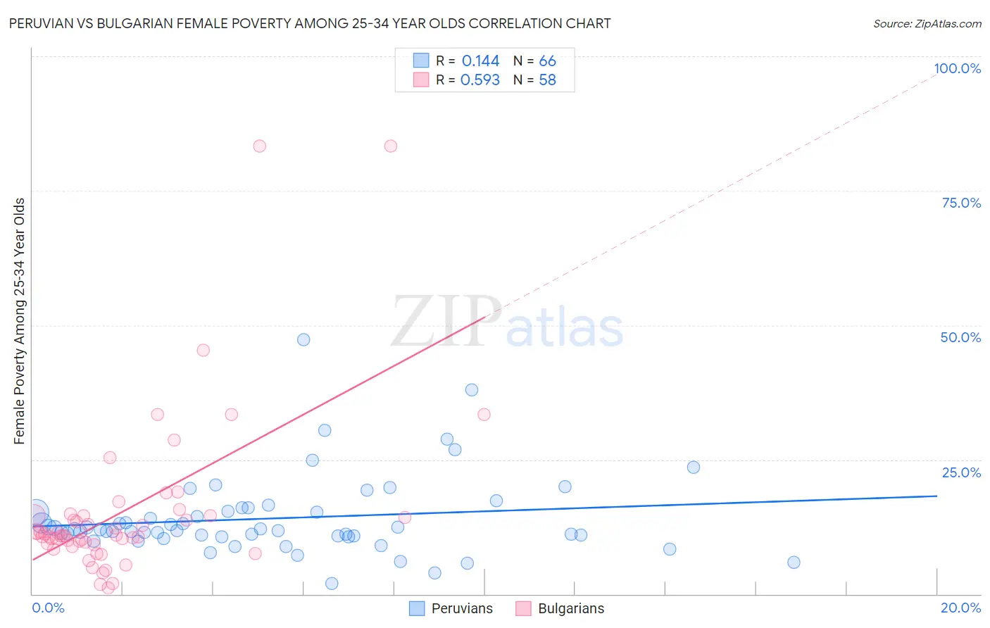 Peruvian vs Bulgarian Female Poverty Among 25-34 Year Olds