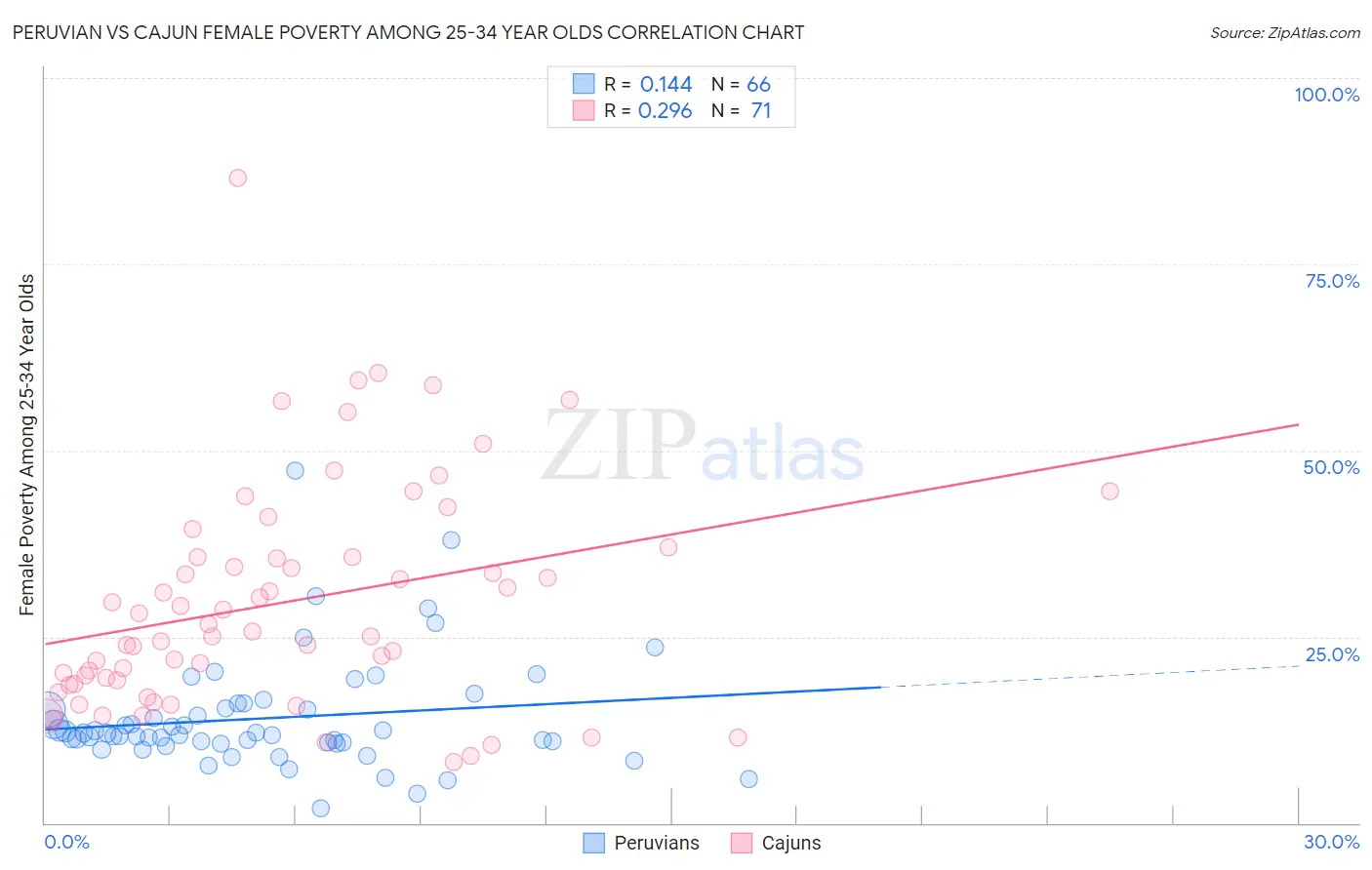 Peruvian vs Cajun Female Poverty Among 25-34 Year Olds