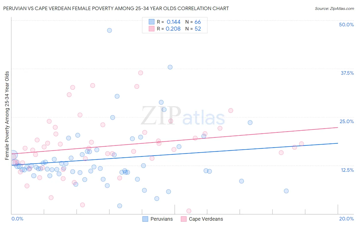 Peruvian vs Cape Verdean Female Poverty Among 25-34 Year Olds