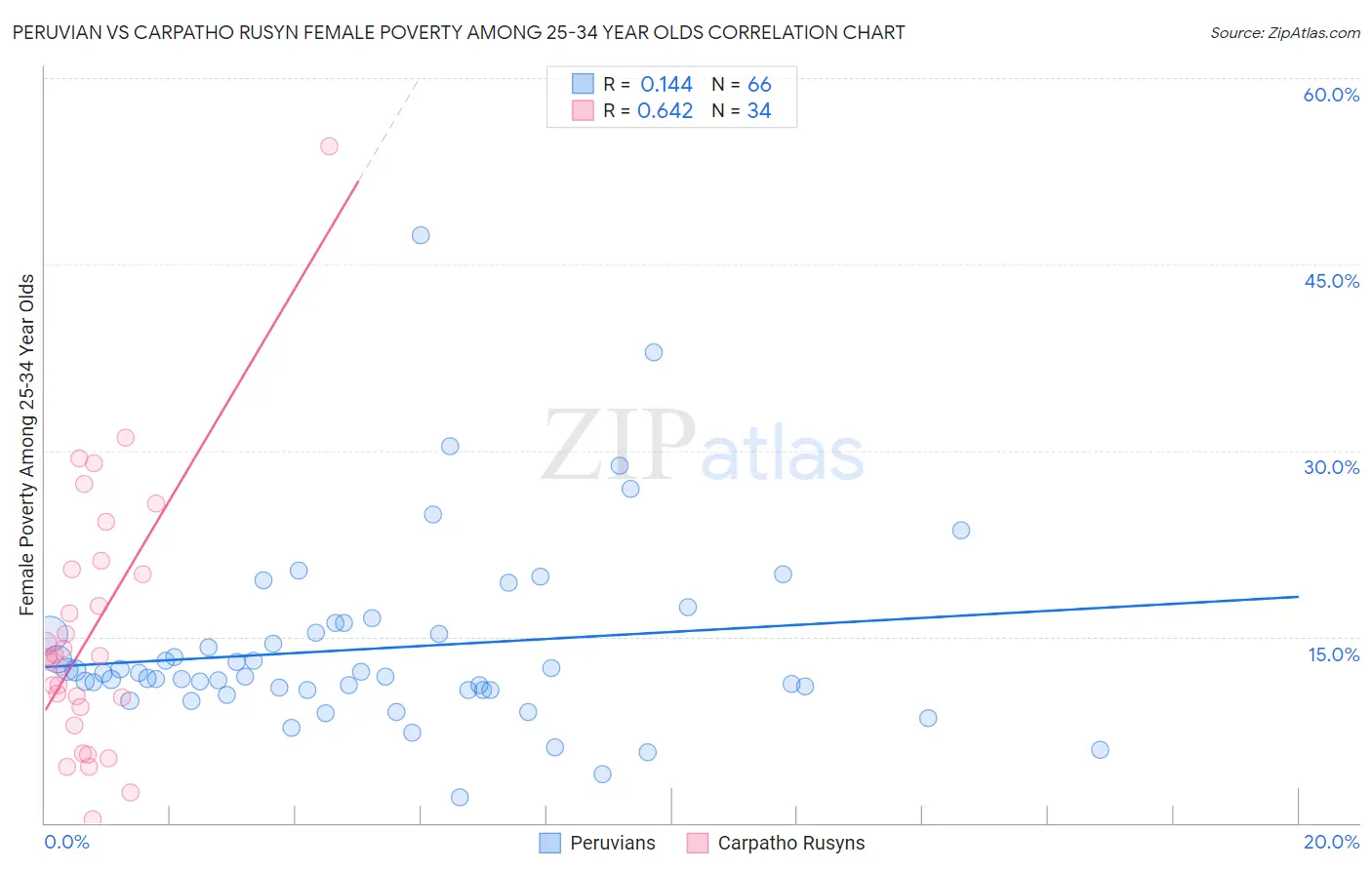 Peruvian vs Carpatho Rusyn Female Poverty Among 25-34 Year Olds