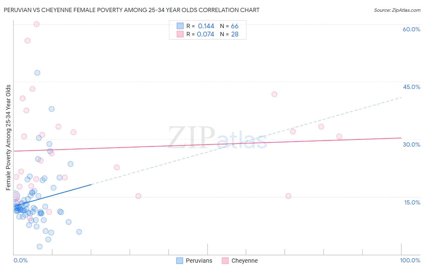 Peruvian vs Cheyenne Female Poverty Among 25-34 Year Olds
