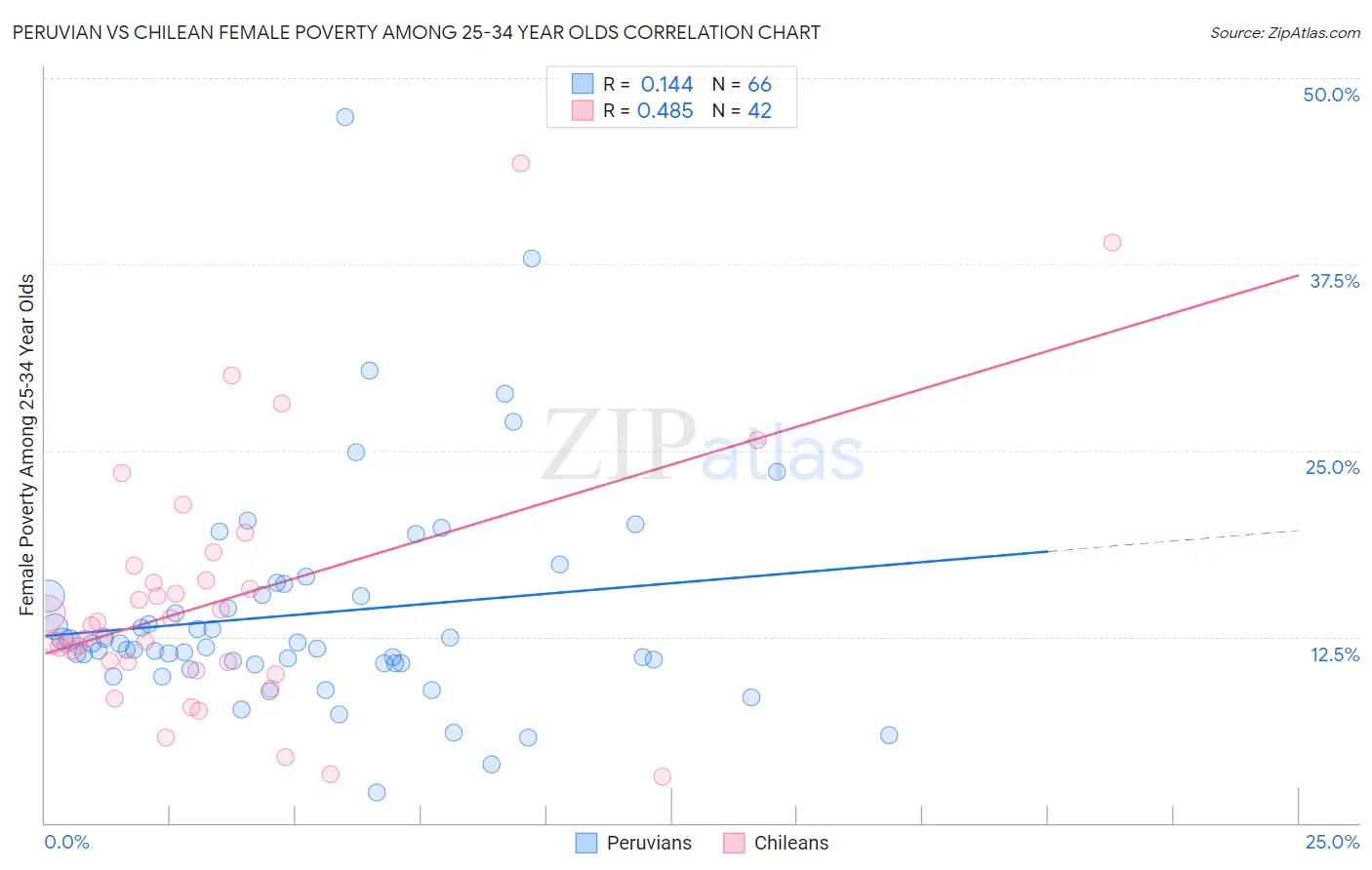 Peruvian vs Chilean Female Poverty Among 25-34 Year Olds