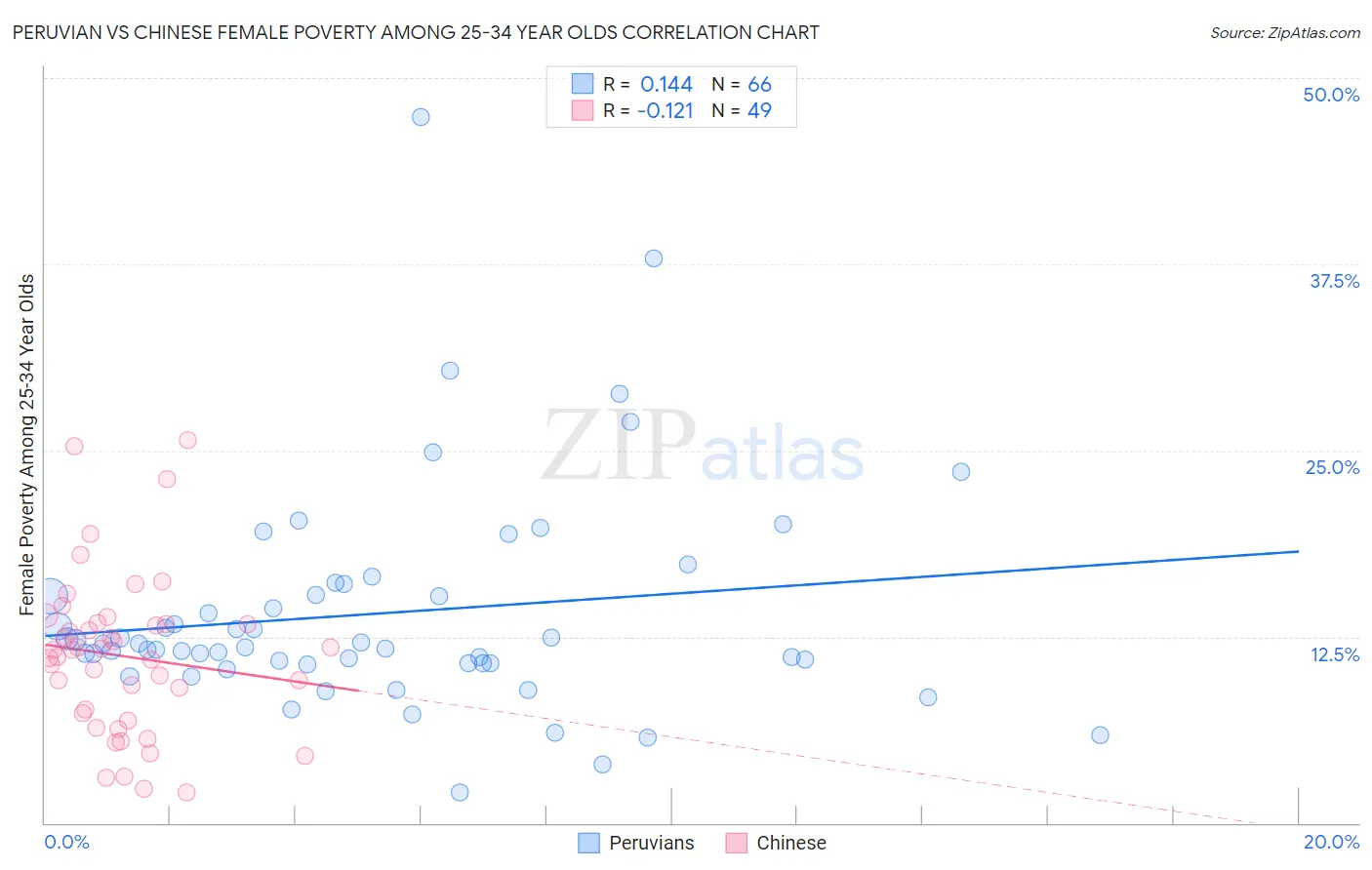 Peruvian vs Chinese Female Poverty Among 25-34 Year Olds