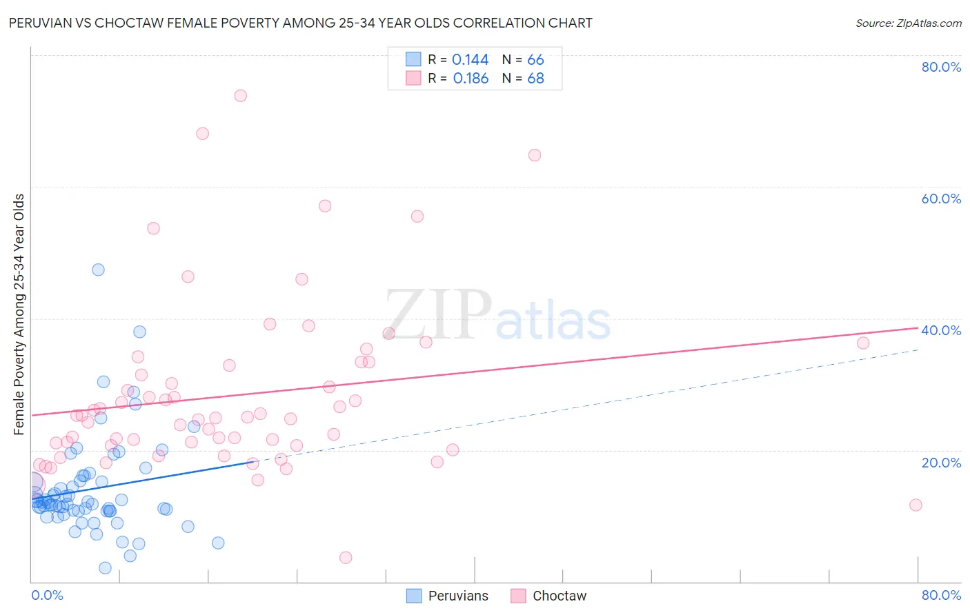 Peruvian vs Choctaw Female Poverty Among 25-34 Year Olds