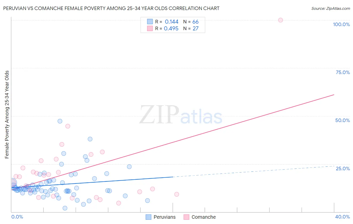 Peruvian vs Comanche Female Poverty Among 25-34 Year Olds