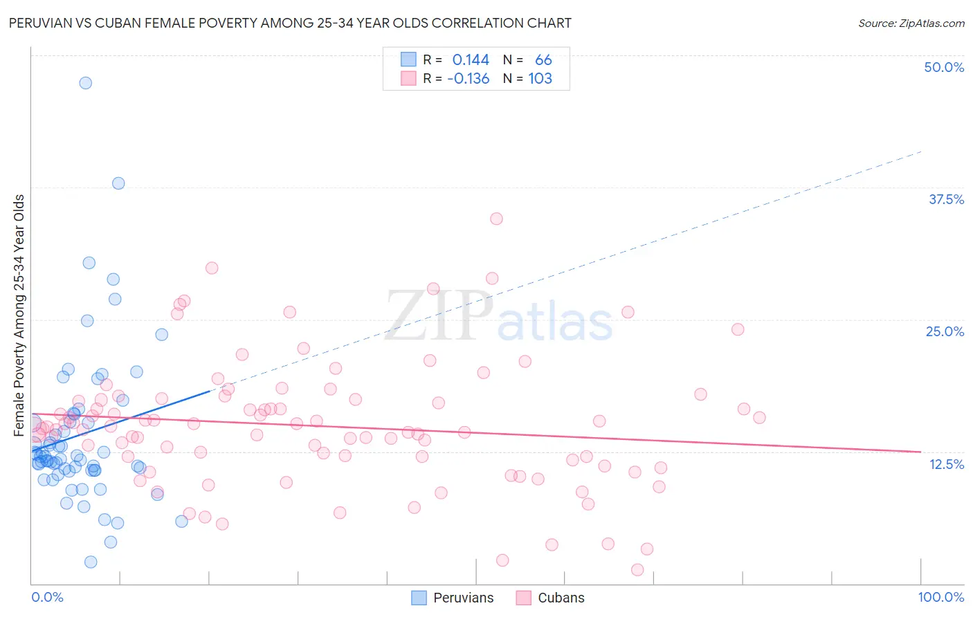 Peruvian vs Cuban Female Poverty Among 25-34 Year Olds