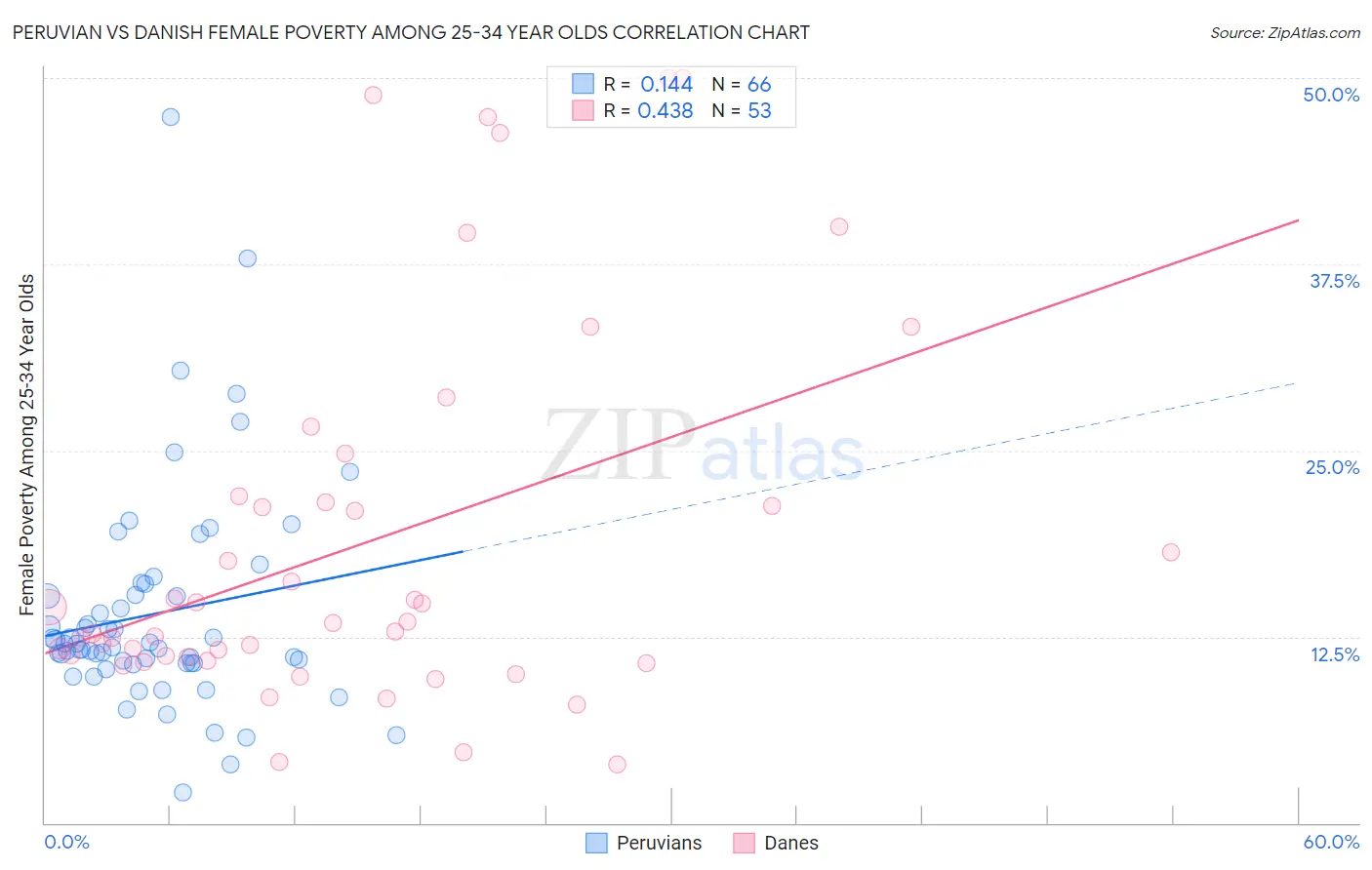 Peruvian vs Danish Female Poverty Among 25-34 Year Olds