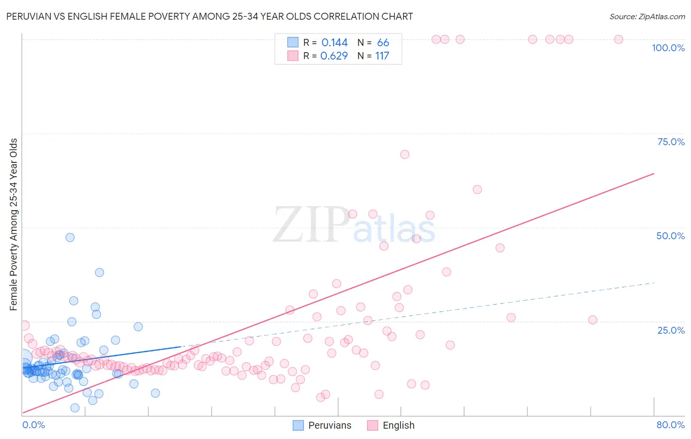 Peruvian vs English Female Poverty Among 25-34 Year Olds