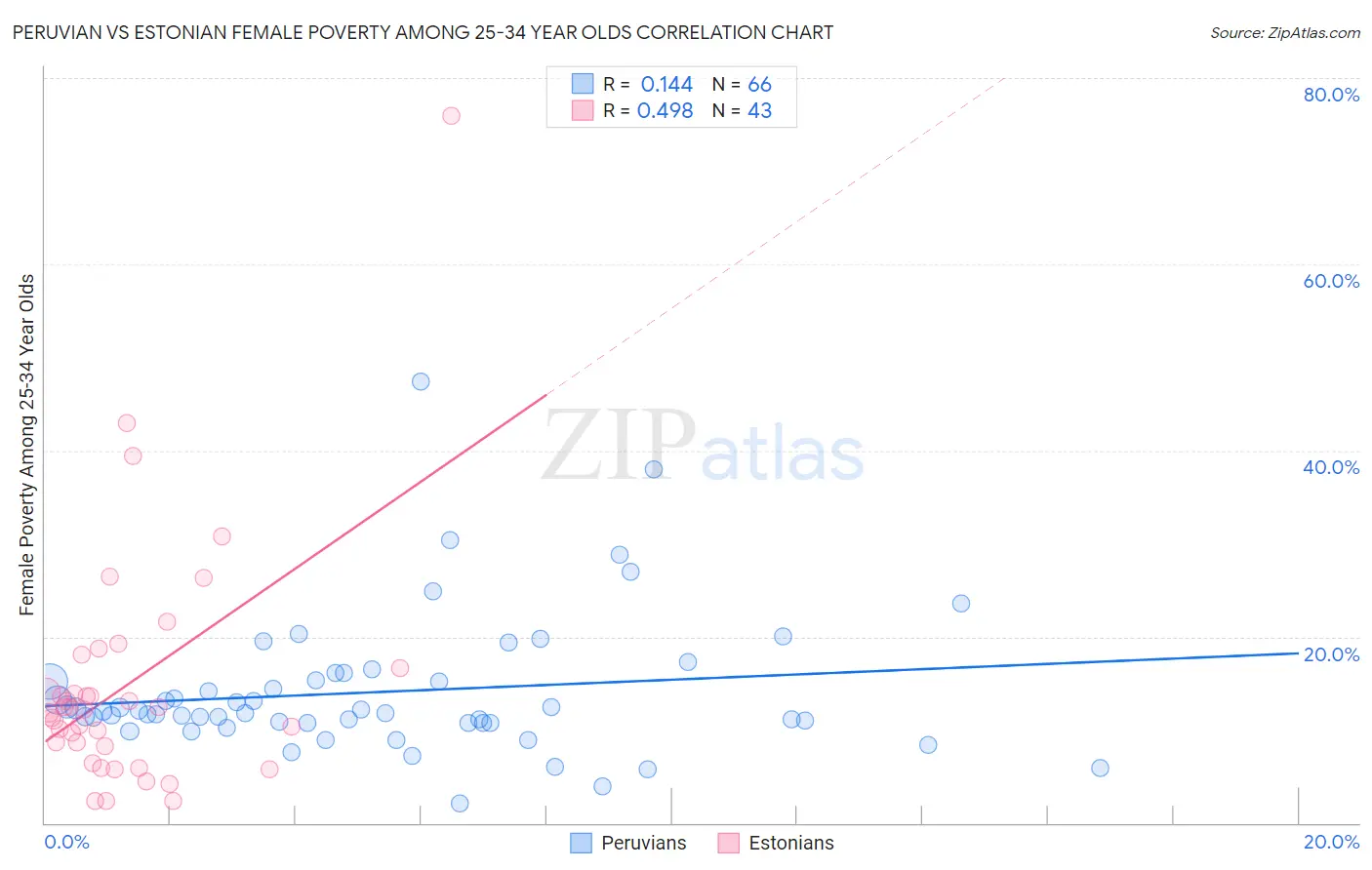 Peruvian vs Estonian Female Poverty Among 25-34 Year Olds