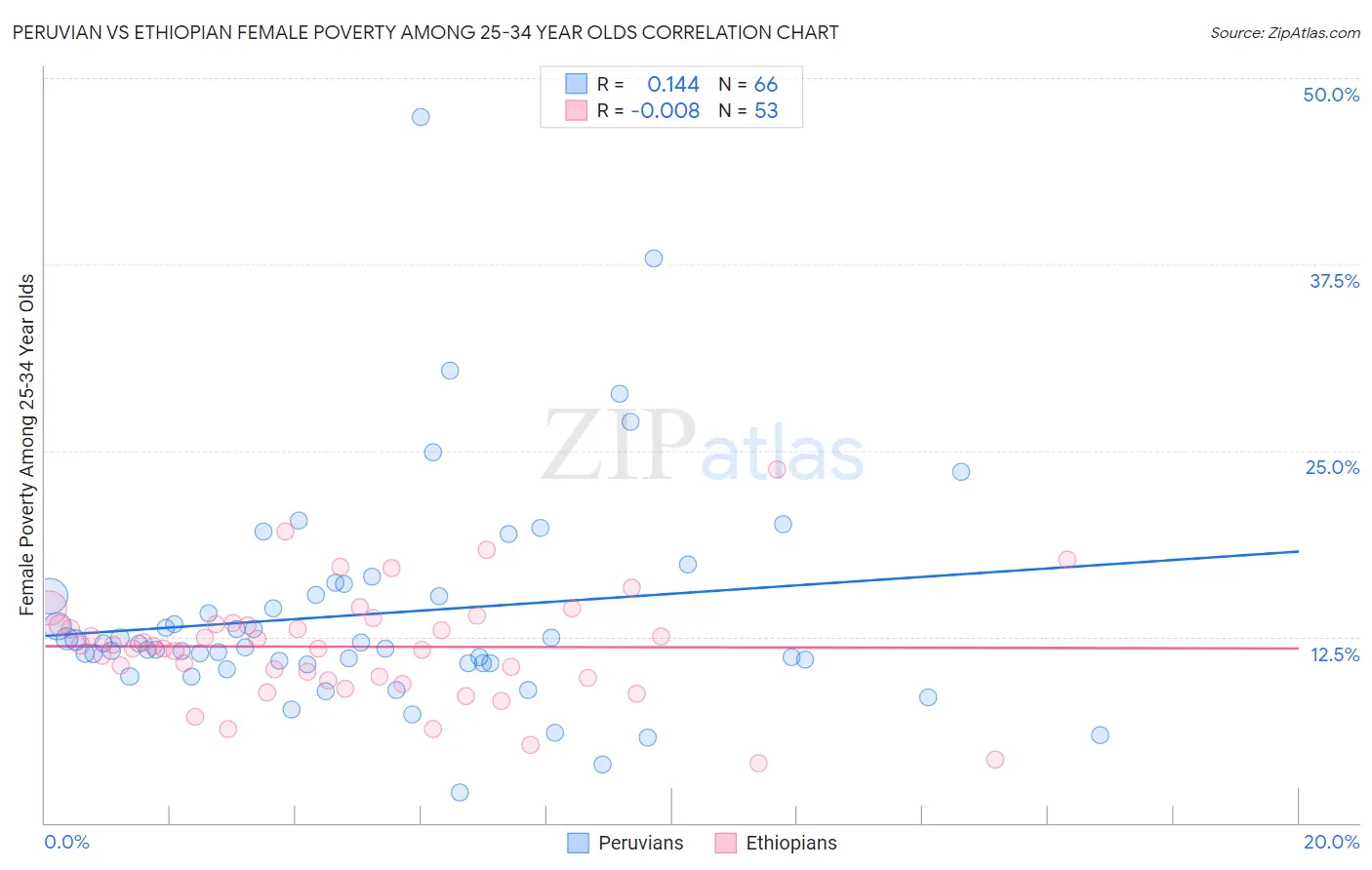Peruvian vs Ethiopian Female Poverty Among 25-34 Year Olds