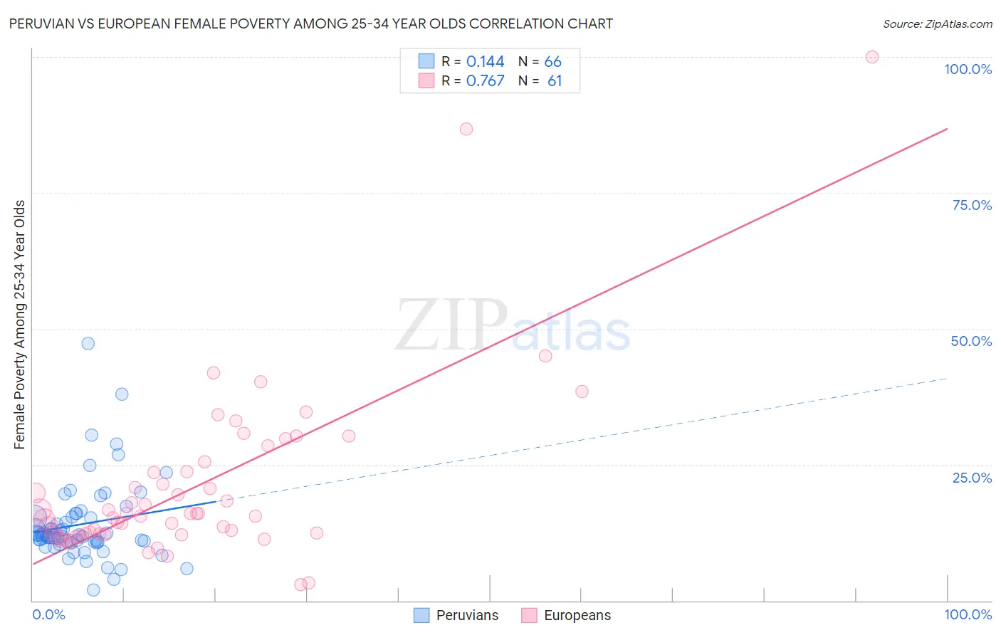 Peruvian vs European Female Poverty Among 25-34 Year Olds