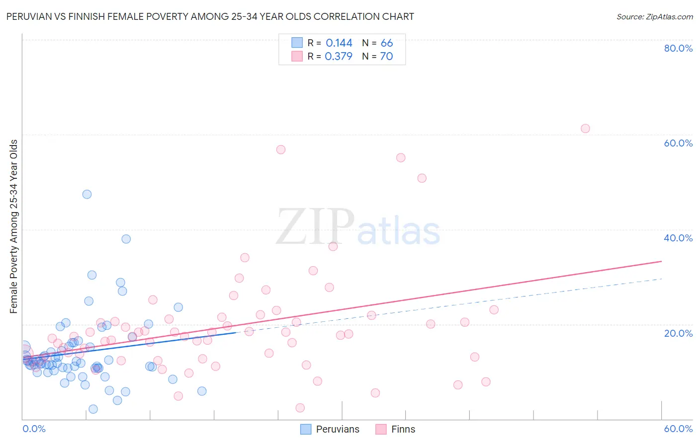Peruvian vs Finnish Female Poverty Among 25-34 Year Olds