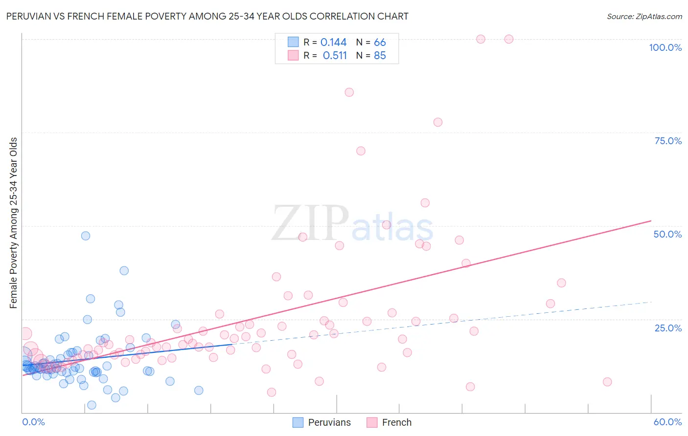 Peruvian vs French Female Poverty Among 25-34 Year Olds