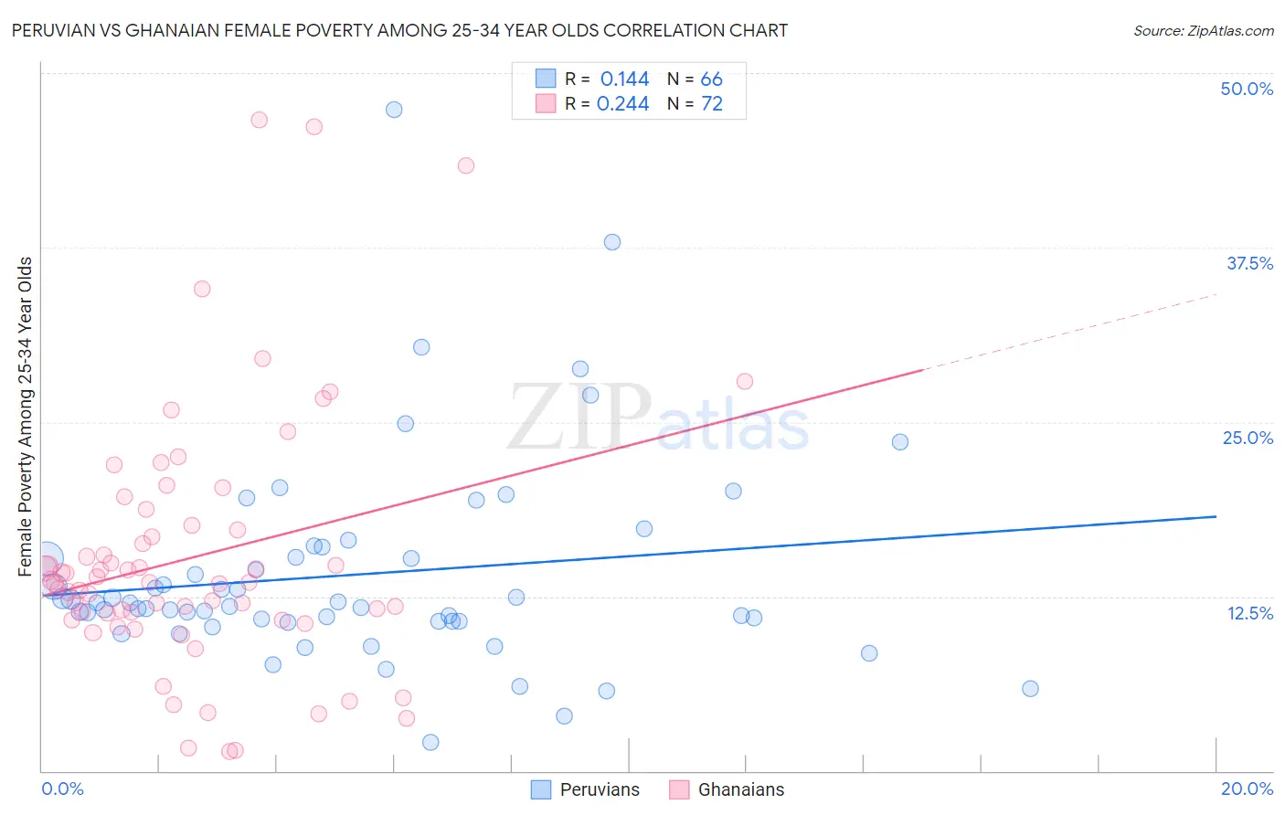 Peruvian vs Ghanaian Female Poverty Among 25-34 Year Olds