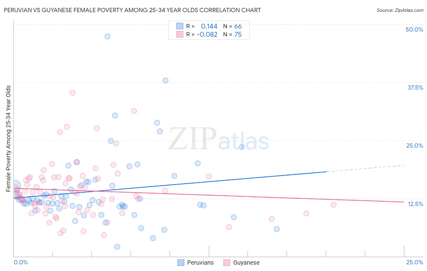 Peruvian vs Guyanese Female Poverty Among 25-34 Year Olds