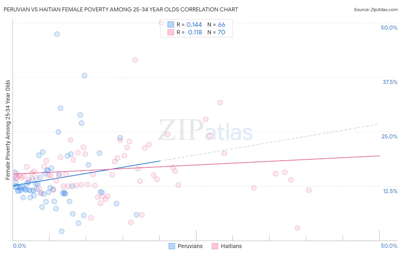 Peruvian vs Haitian Female Poverty Among 25-34 Year Olds